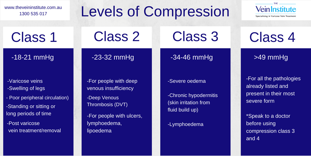 Compression Stockings for Varicose Veins: Which Type Is Best for You?