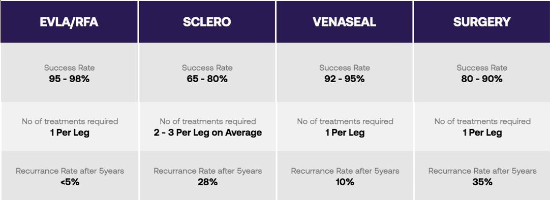 Table showing each type of varicose vein treatment and the predicted success rate